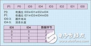 汽车网络LIN总线协议解析