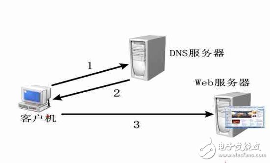 关于黑客常用3种DNS欺骗手法详解，教你如何防御DNS陷阱 