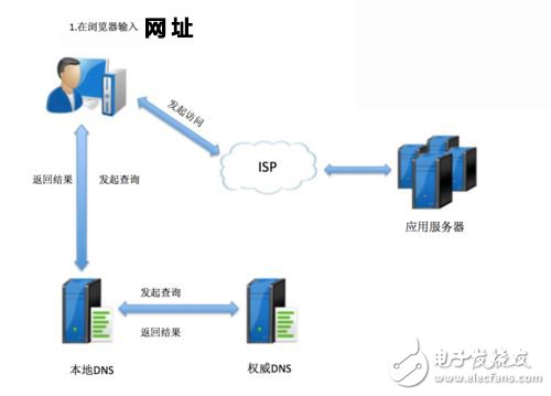 关于黑客常用3种DNS欺骗手法详解，教你如何防御DNS陷阱 