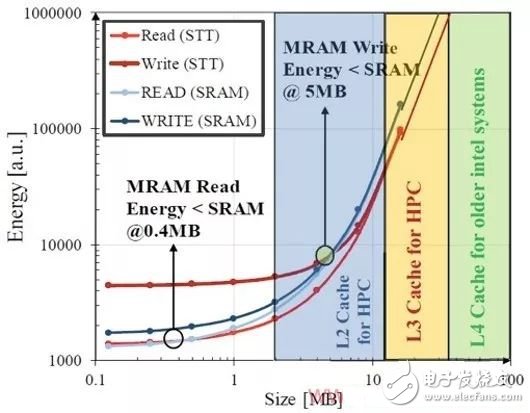 你知道在5nm节点上， STT－MRAM与SRAM相比可以为缓存提供节能效果？