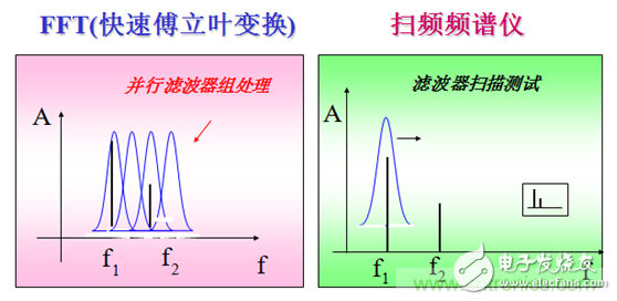 现代频谱分析仪完成信号频域测量技术分析