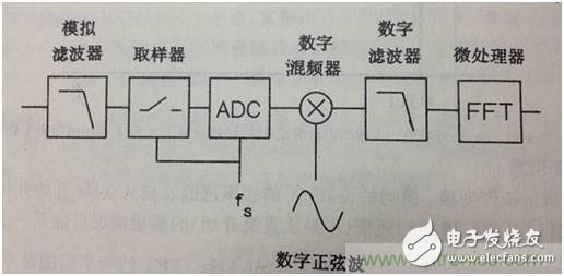 现代频谱分析仪完成信号频域测量技术分析