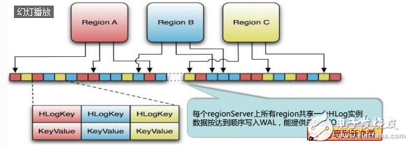 hbase工作原理_hbase超详细介绍