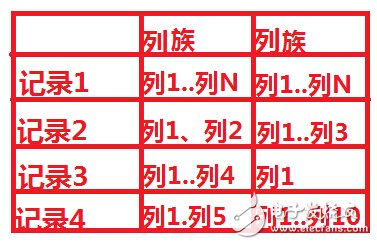 hbase和关系型数据库的区别