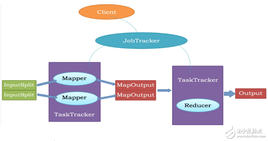 什么是mapreduce_mapreduce工作原理_mapreduce执行流程_mapreduce逻辑模型图