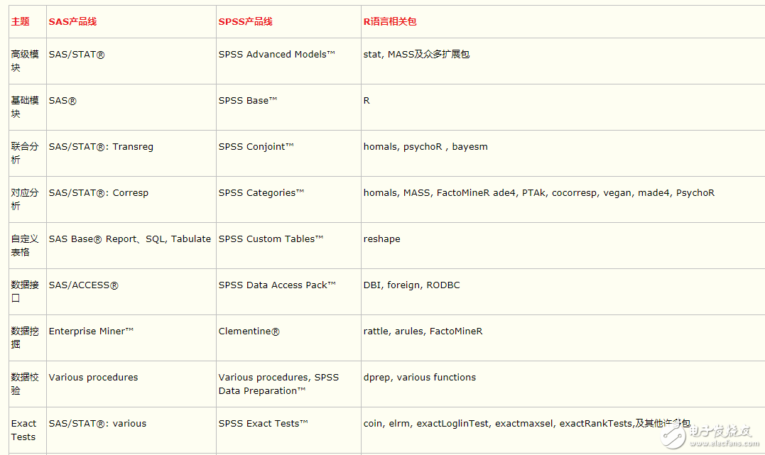 R与SPSS、SAS相比较_Python 在数据分析工作中的地位与R语言、SAS、SPSS 比较如何？