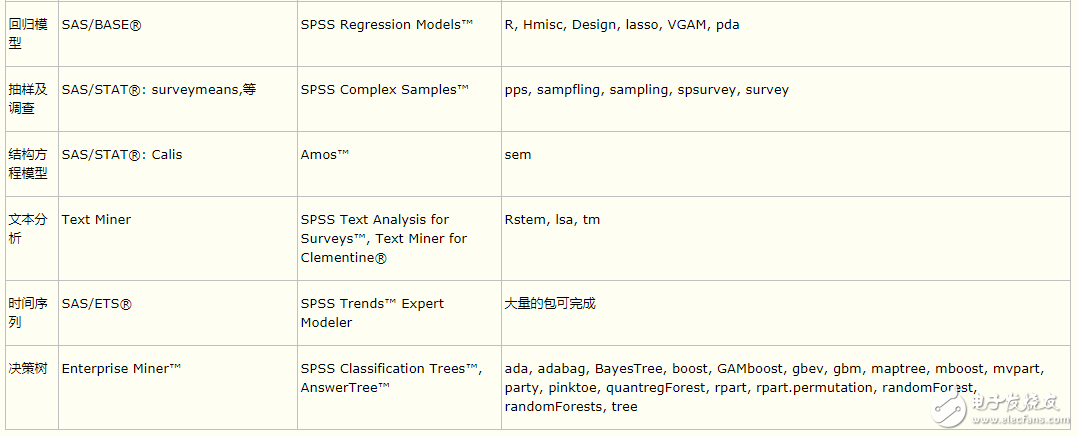 R与SPSS、SAS相比较_Python 在数据分析工作中的地位与R语言、SAS、SPSS 比较如何？