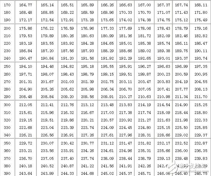 pt100分度表，温度传感器对应表