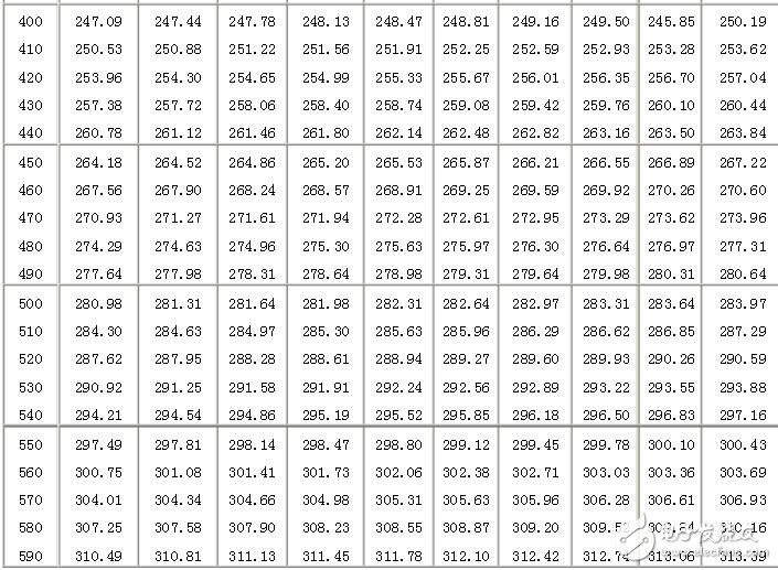 pt100分度表，温度传感器对应表