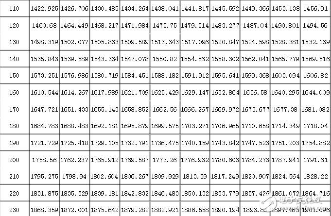 pt1000计算公式，pt1000分度表