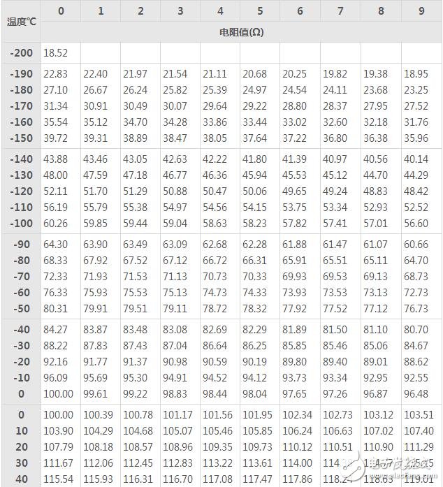 pt100热电阻分度表下载，pt100热电阻分度表怎么看