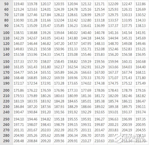 pt100热电阻分度表下载，pt100热电阻分度表怎么看