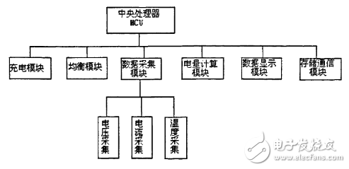 电动车电池管理系统研究