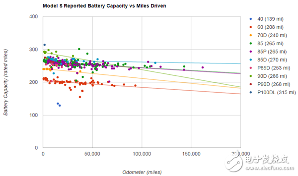 特斯拉汽车续驶里程和电池衰减解析