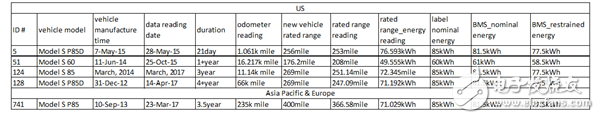 特斯拉汽车续驶里程和电池衰减解析
