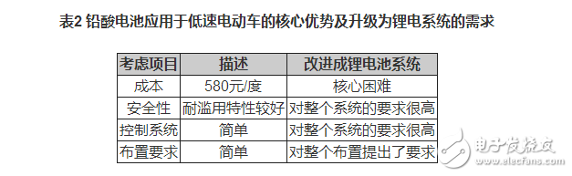 锂电池如何应用于低速电动车？机会在哪里？