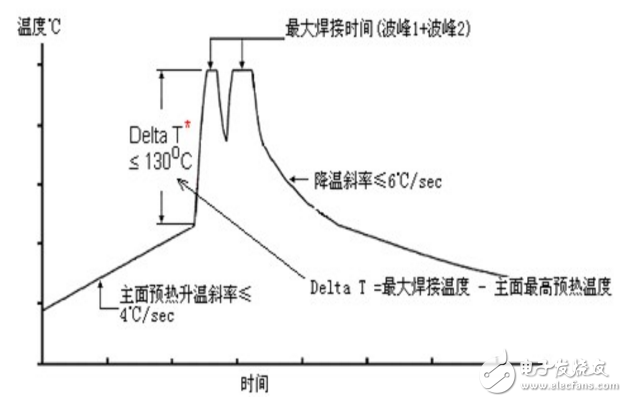 波峰焊接操作步骤及时间控制