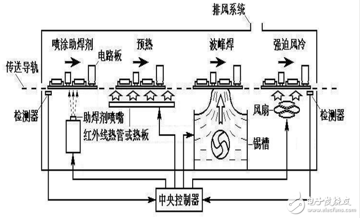 波峰焊接操作步骤及时间控制