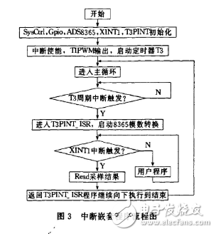 基于ADS8365的多路数据采集存储系统设计