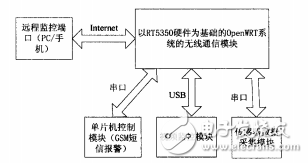 基于OpenWRT智能家庭安防系统的研究与实现