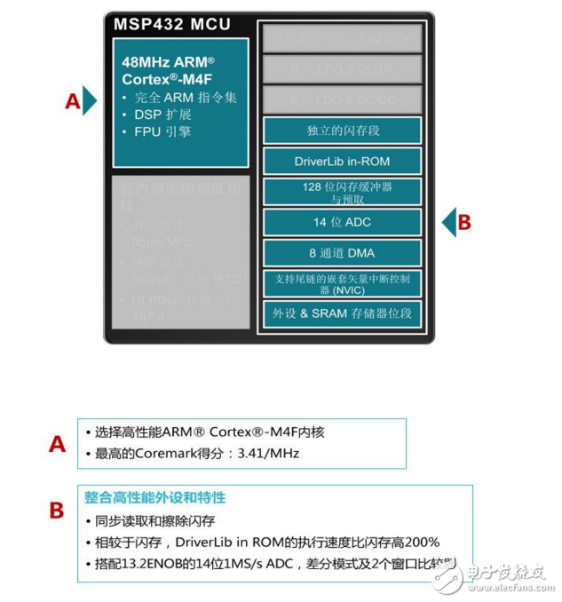 msp432介绍_msp432的特点