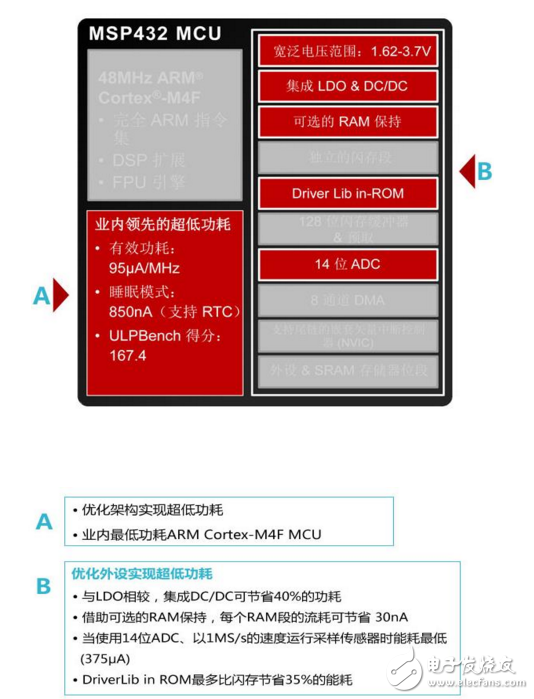 msp432介绍_msp432的特点