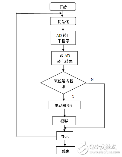 两个基于单片机的液位控制系统设计介绍