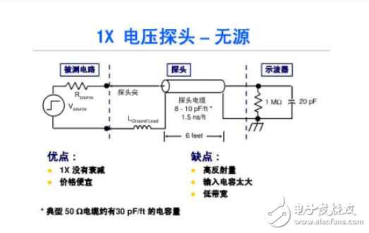 示波器探头×1和×10的意义