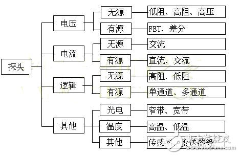 常用示波器探头有哪些