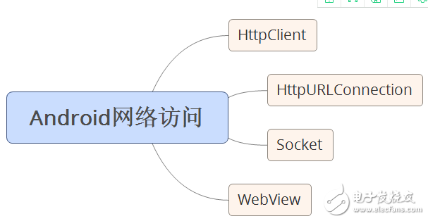 自学andriod的app开发