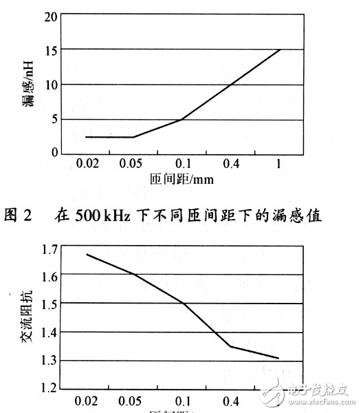  标准的设计平面变压器的方法以及其特性研究与实验论证