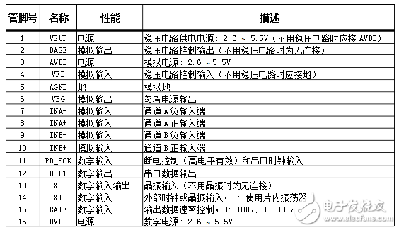 hx711管脚图及管脚描述