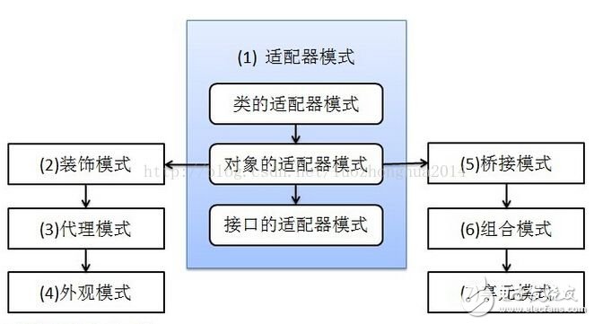 适配器模式、装饰器模式、代理模式的区别