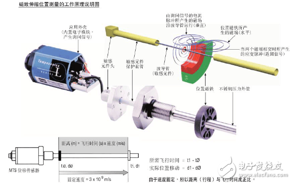 磁致伸缩位移传感器工作原理