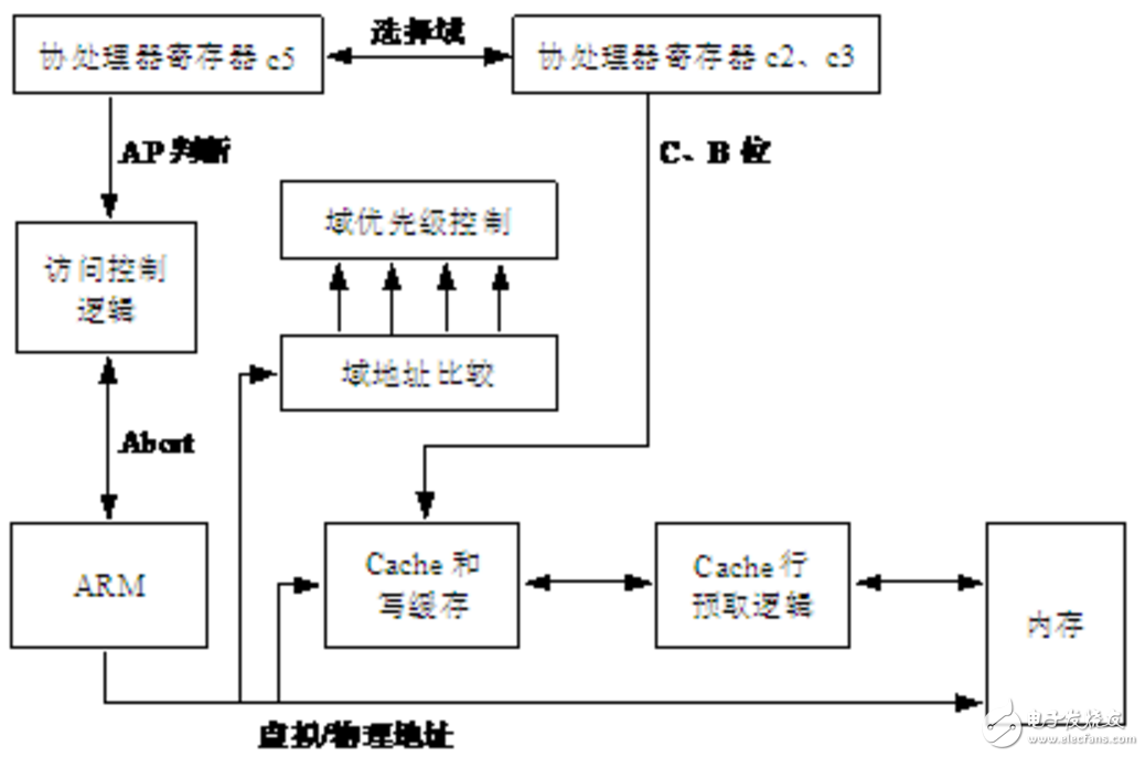 mpu内存保护单元功能及工作原理