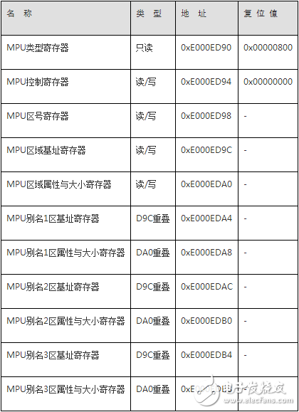 mpu内存保护单元寄存器种类及相关编程