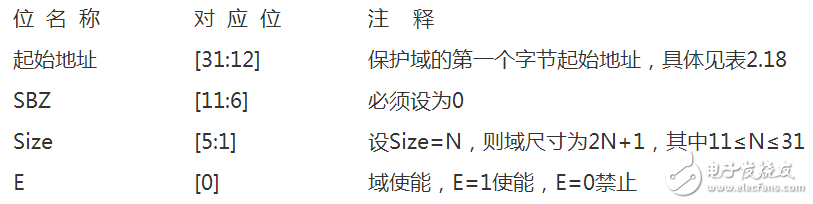 mpu内存保护单元寄存器种类及相关编程