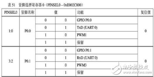 arm7单片机编程实例,ARM7之输入/输出端口GPIO编程教程