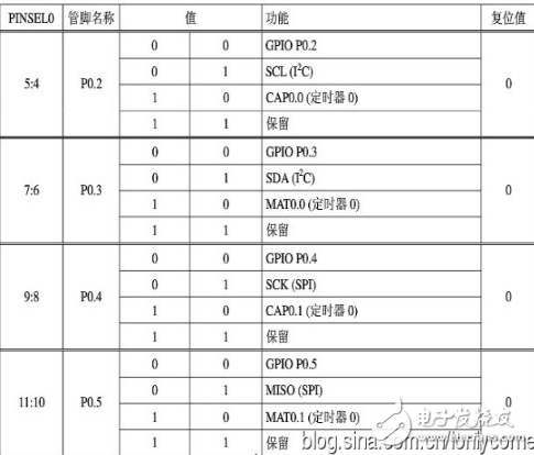 arm7单片机编程实例,ARM7之输入/输出端口GPIO编程教程