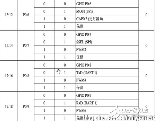 arm7单片机编程实例,ARM7之输入/输出端口GPIO编程教程