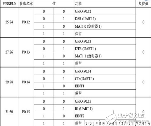 arm7单片机编程实例,ARM7之输入/输出端口GPIO编程教程