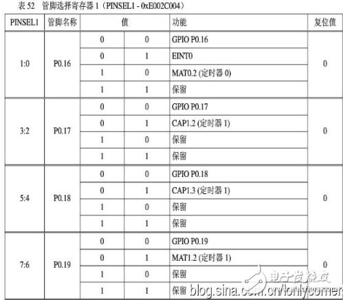 arm7单片机编程实例,ARM7之输入/输出端口GPIO编程教程