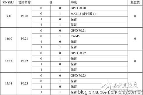 arm7单片机编程实例,ARM7之输入/输出端口GPIO编程教程