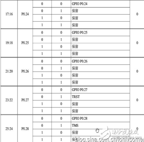 arm7单片机编程实例,ARM7之输入/输出端口GPIO编程教程