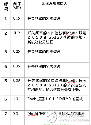 电源PCB设计与EMC的关联超详细分析