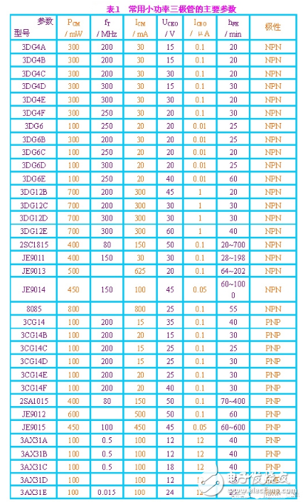 三极管详细解析：定义，作用，判别，测量，选用