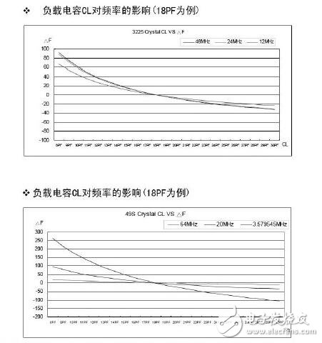 石英振荡电路的组成与设计，石英晶振内部电路分析说明