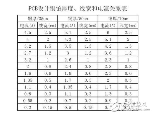 在PCB设计种线宽与铜铂厚度和电流之间的关系