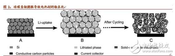浅析硅碳负极材料的革新与未来潜力