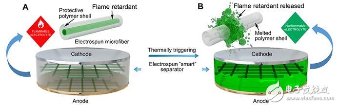 能自动灭火的锂电池？这下手机不会烧房子了